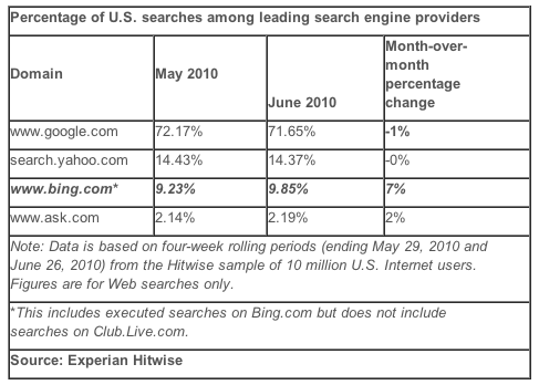 上月Google搜索引擎市场占有率超过72%，Bing搜索引擎上涨至9.85%