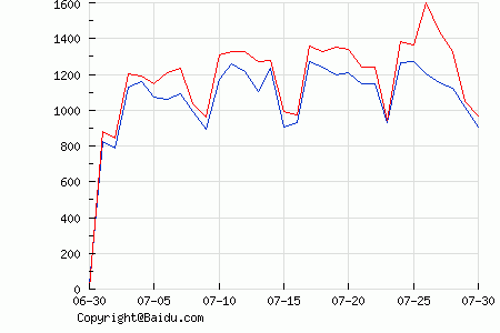 [转]Google趋势google trends中文版与百度指数评测对比