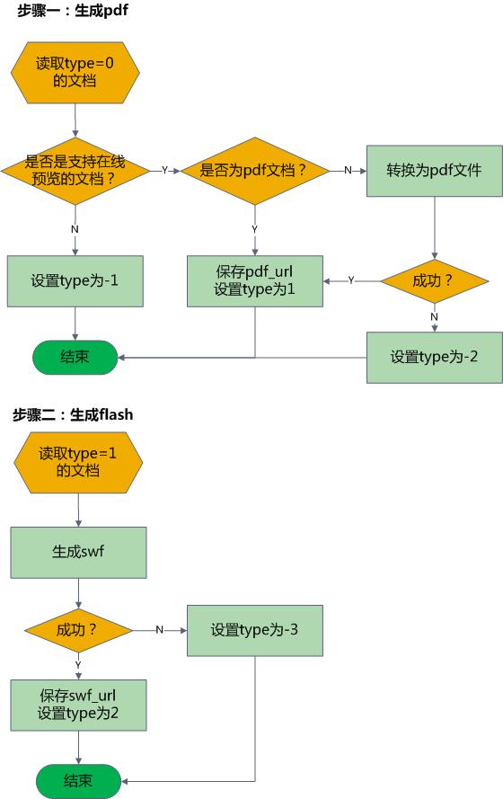 网站实现WORD文档、PDF文档在线预览：设计总体思路[转载]