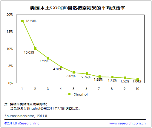 [转]Google自然搜索排名凸显网站SEO(搜索引擎优化)价值