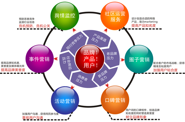 营销汇总：怎么选择适合自己网站推广的网络营销方式？