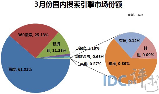 2014年3月国内搜索引擎市场：百度与360搜索份额均上涨