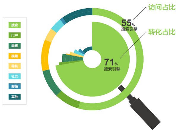 搜索引擎 网站流量 搜索引擎流量 移动互联网