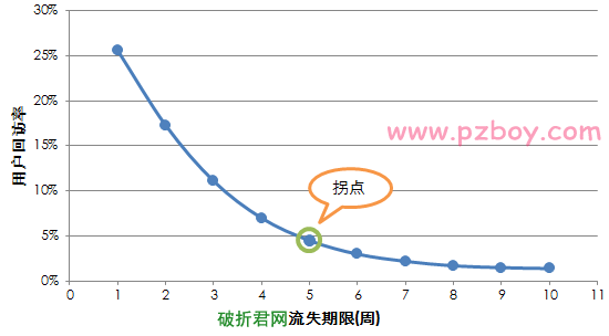 搜索引擎如何判断网站主动访问用户？