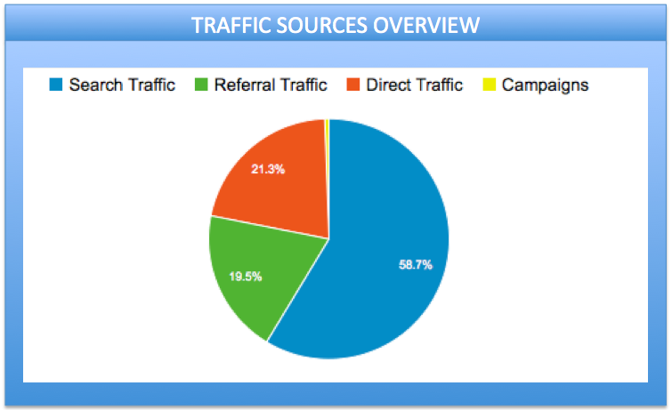 GoogleAnalytics 流量来源 Google关键字 谷歌搜索