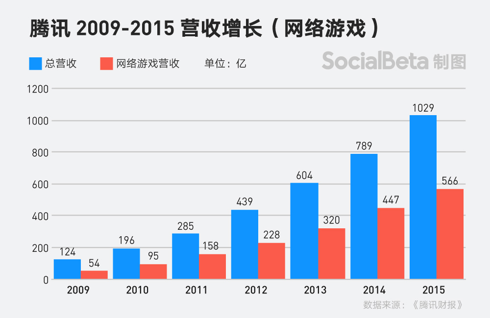 腾讯广告收入 腾讯广告 腾讯广告平台 广告营销