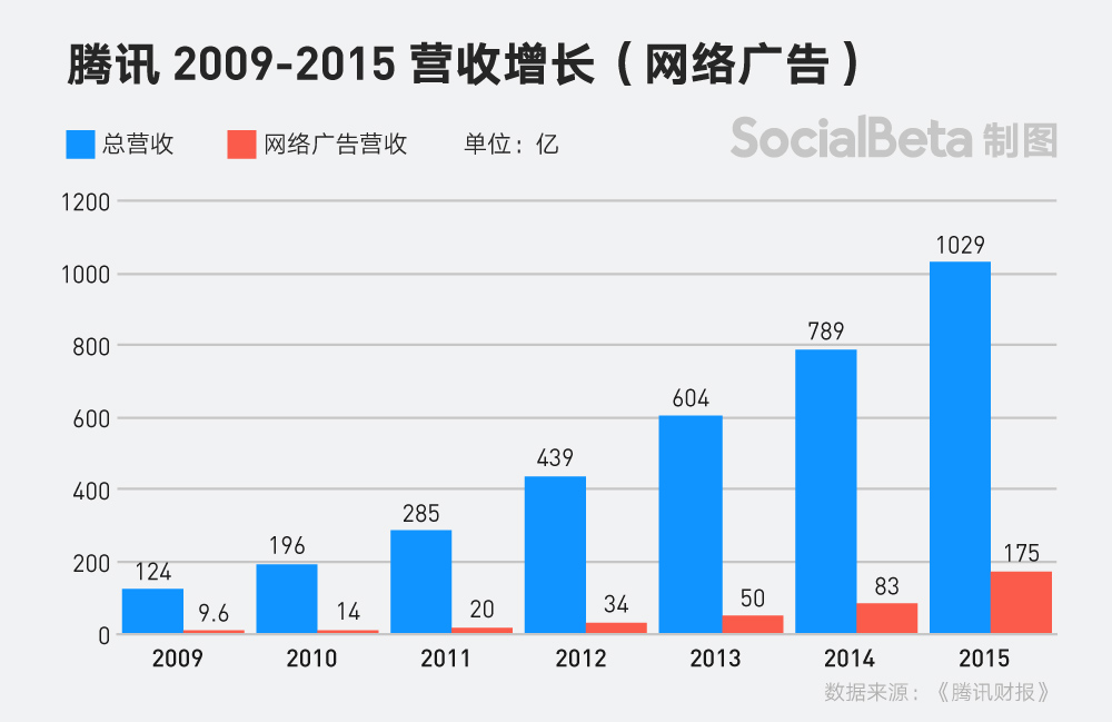 腾讯广告收入 腾讯广告 腾讯广告平台 广告营销