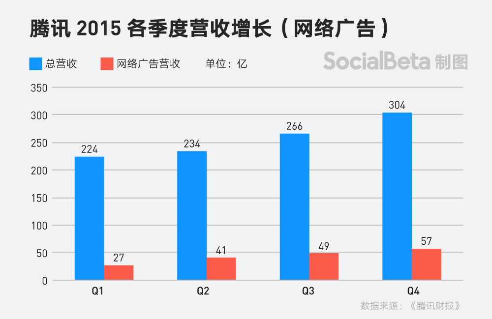 腾讯广告收入 腾讯广告 腾讯广告平台 广告营销