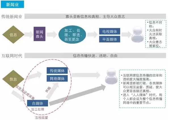 深度好文：互联网如何颠覆这些我们熟知的17个行业！