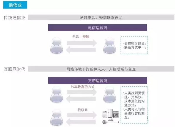 深度好文：互联网如何颠覆这些我们熟知的17个行业！