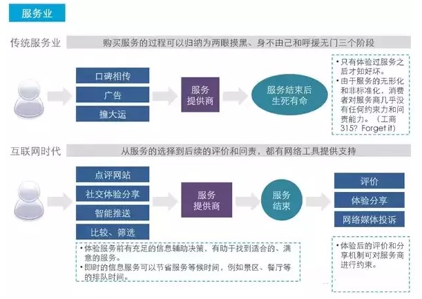 深度好文：互联网如何颠覆这些我们熟知的17个行业！